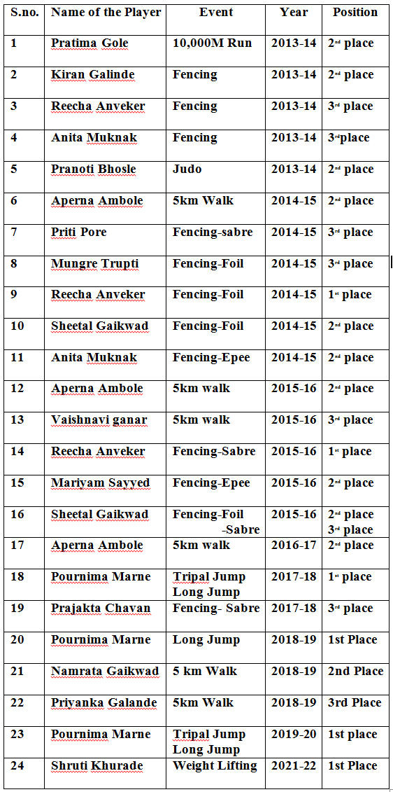 Intercollegiate Individual Event Performance (Organized by Pune City Zonal Sports Committee