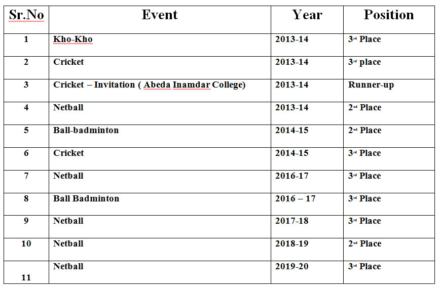Intercollegiate Team Event Performance