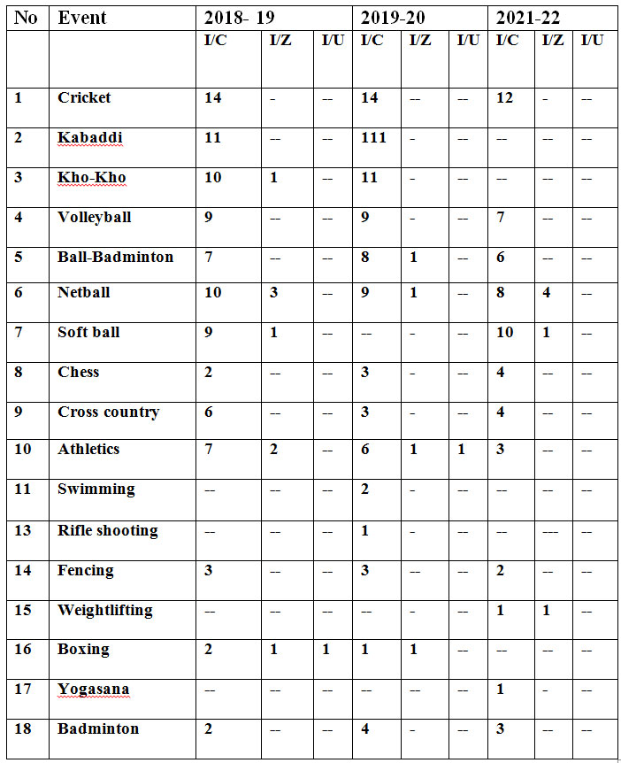 Inter-Collegiate/Inter-Zonal/Inter University Participation