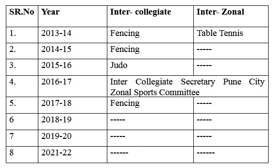 Inter-collegiate & Inter- Zonals Competition Organized