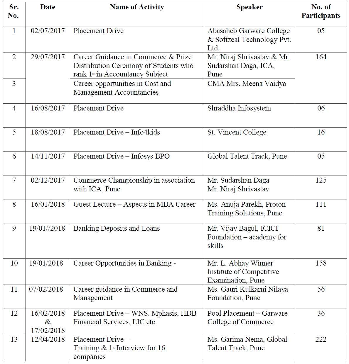 Placements Academic Year 2017-2018 Placements Academic Year 2017-2018