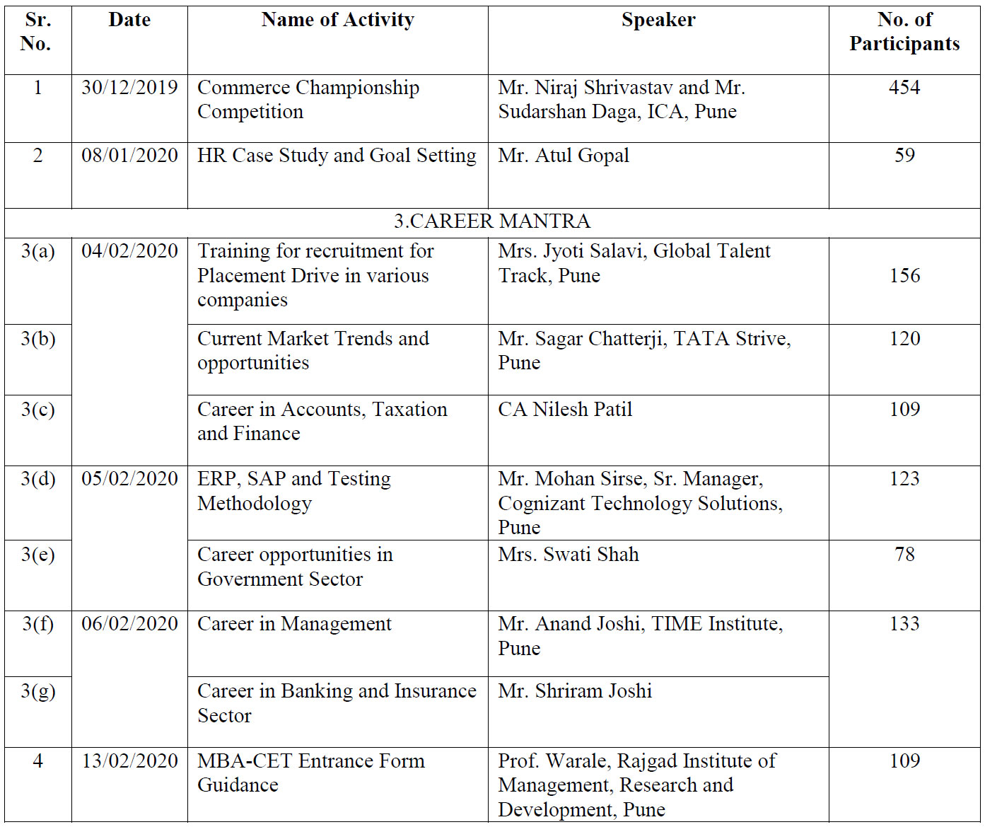 Placements Academic Year 2019-2020