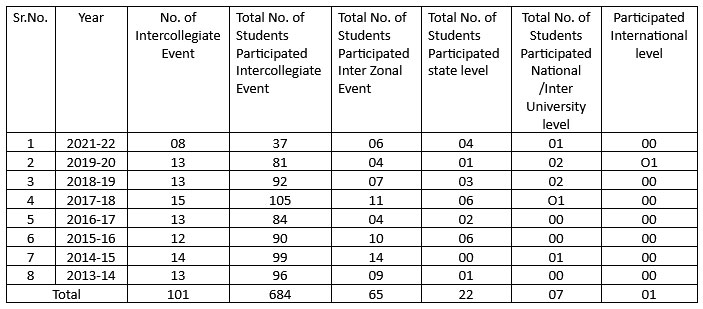 Summary of the Student Participation